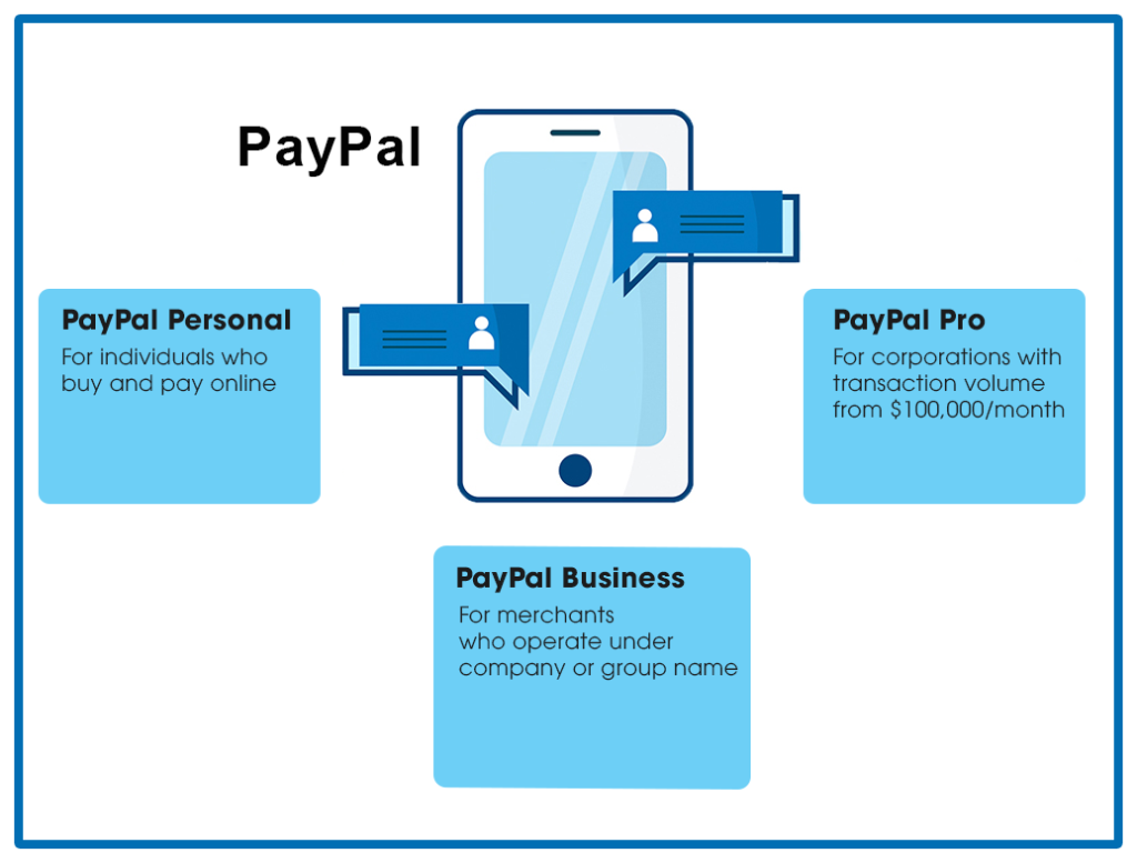 Setting Up a PayPal Account