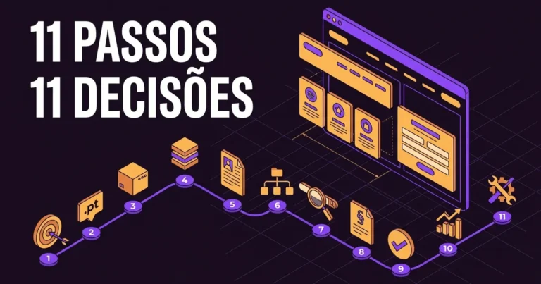 Ilustração de um site de empresa a ser montado como uma planta técnica, com um caminho de 11 marcadores numerados e ícones de domínio .pt, servidor, texto, lupa, documento legal e chave inglesa, e o texto 11 passos, 11 decisões.